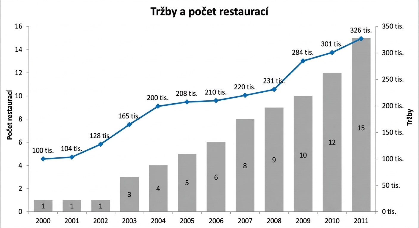 Kombinovaný graf zobrazující tržby a počet restaurací