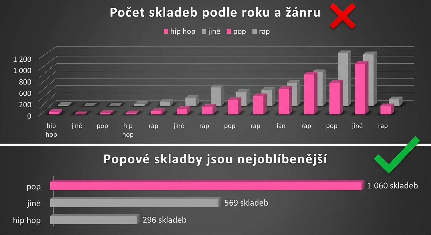 Ukázka správné a nesprávné praxe vizualizace v Excelu