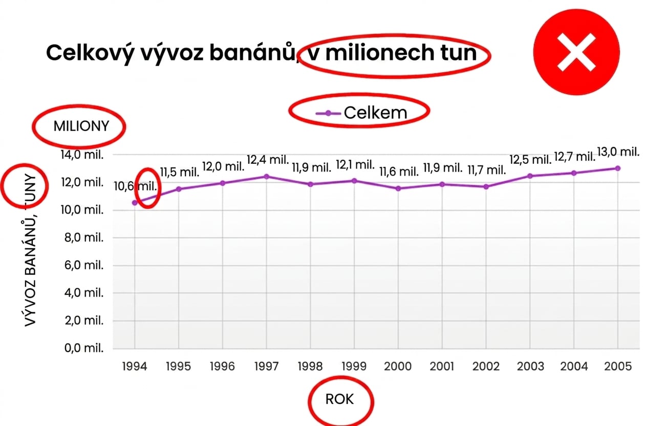 Příklad grafu s nadbytečnými popisky, legendami a dalšími zbytečnými prvky