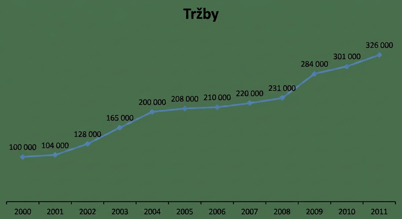 Čárový graf zobrazující tržby