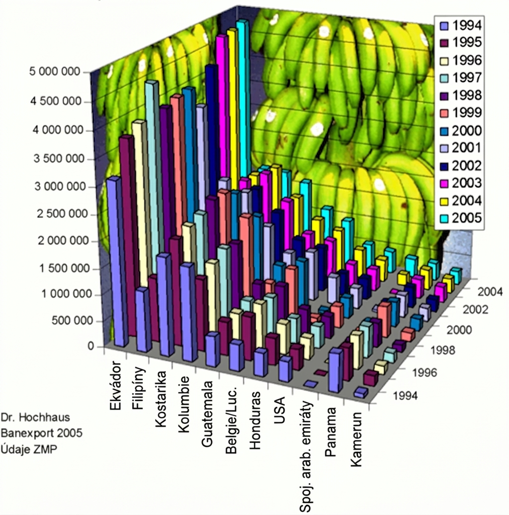 Příklad velmi špatného grafu zobrazujícího vývoz banánů v letech 1994 až 2005