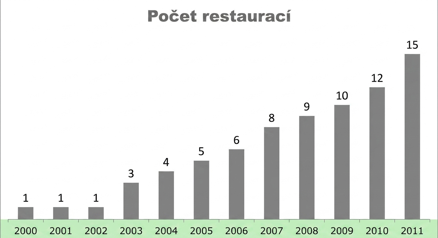 Sloupcový graf zobrazující rostoucí počet restaurací