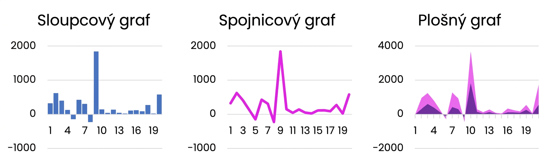 Příklady základních grafů: pruhové, spojnicové a plošné