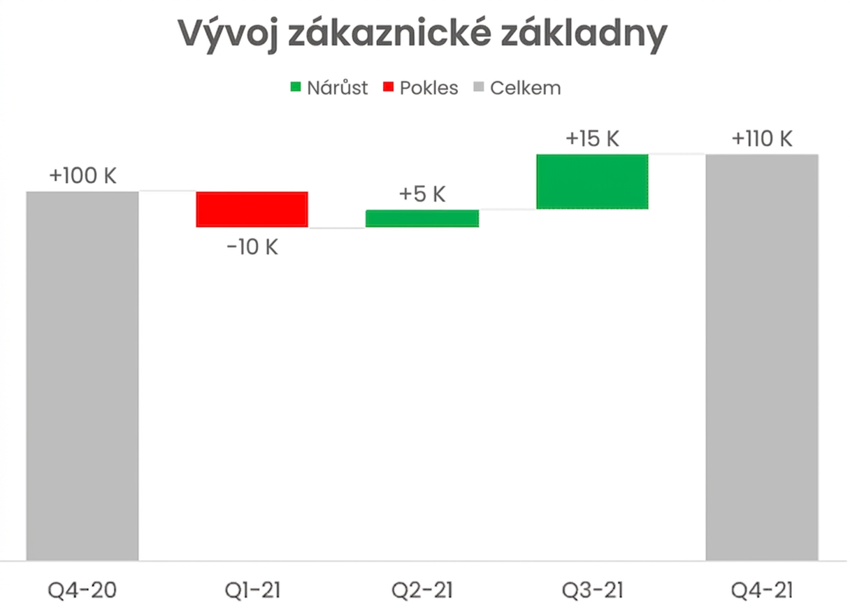 Příklad vodopádového grafu