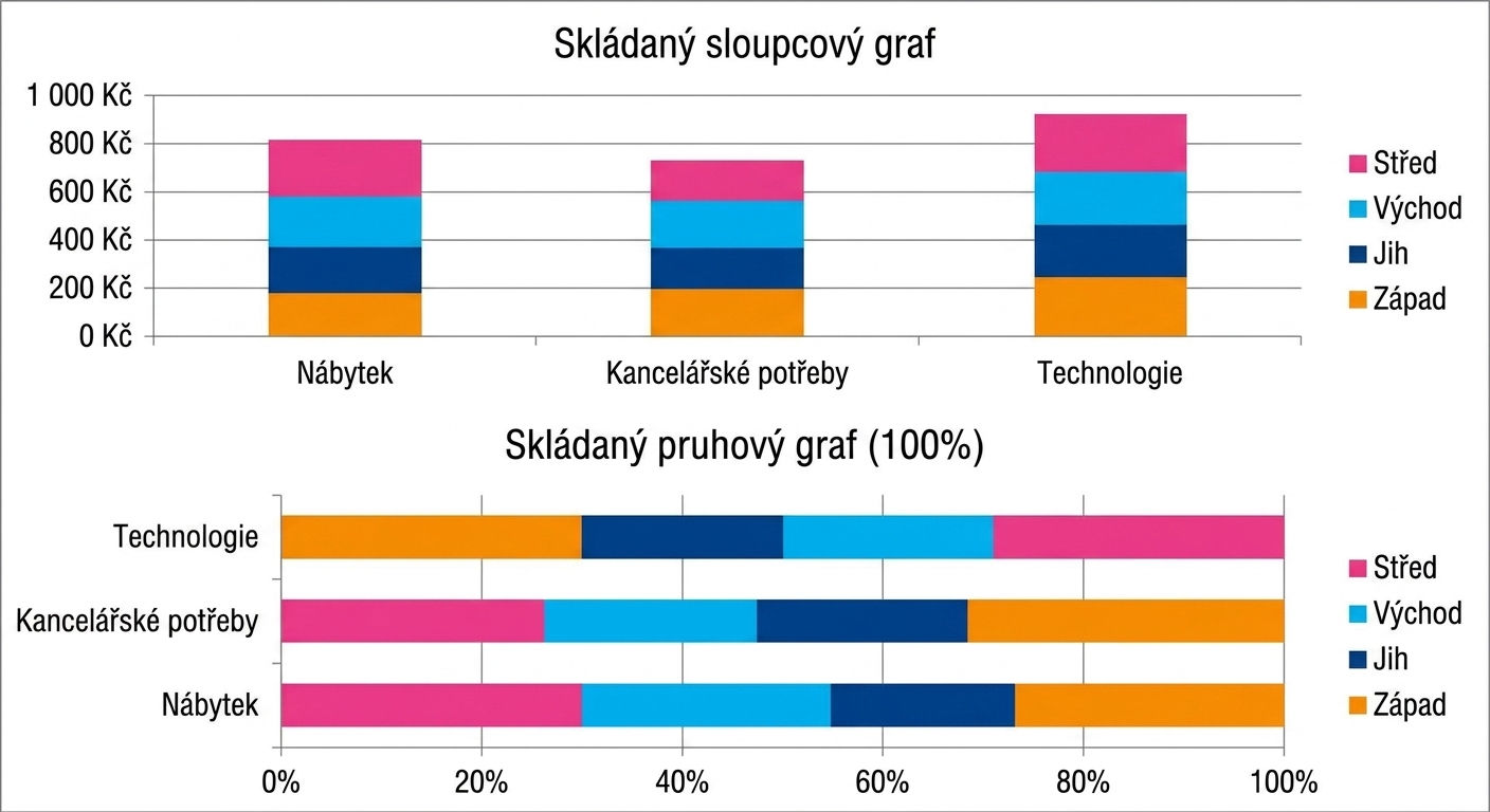 Příklady skládaných a 100% skládaných pruhových a sloupcových grafů