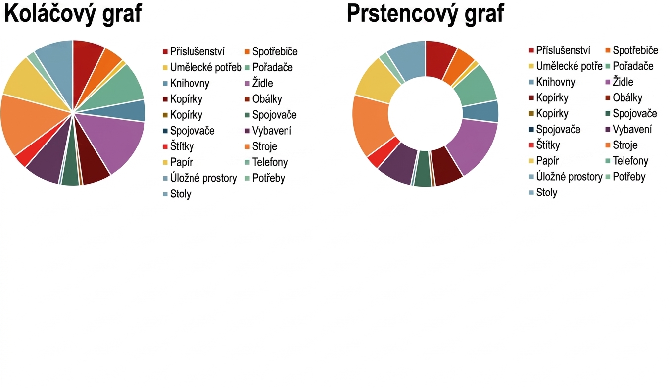 Nesprávně vytvořené koláčové grafy
