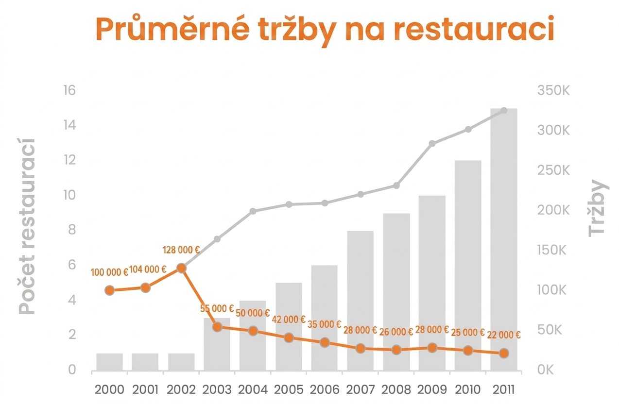 Kombinovaný graf zobrazující tržby, počet restaurací a průměrné tržby na restauraci