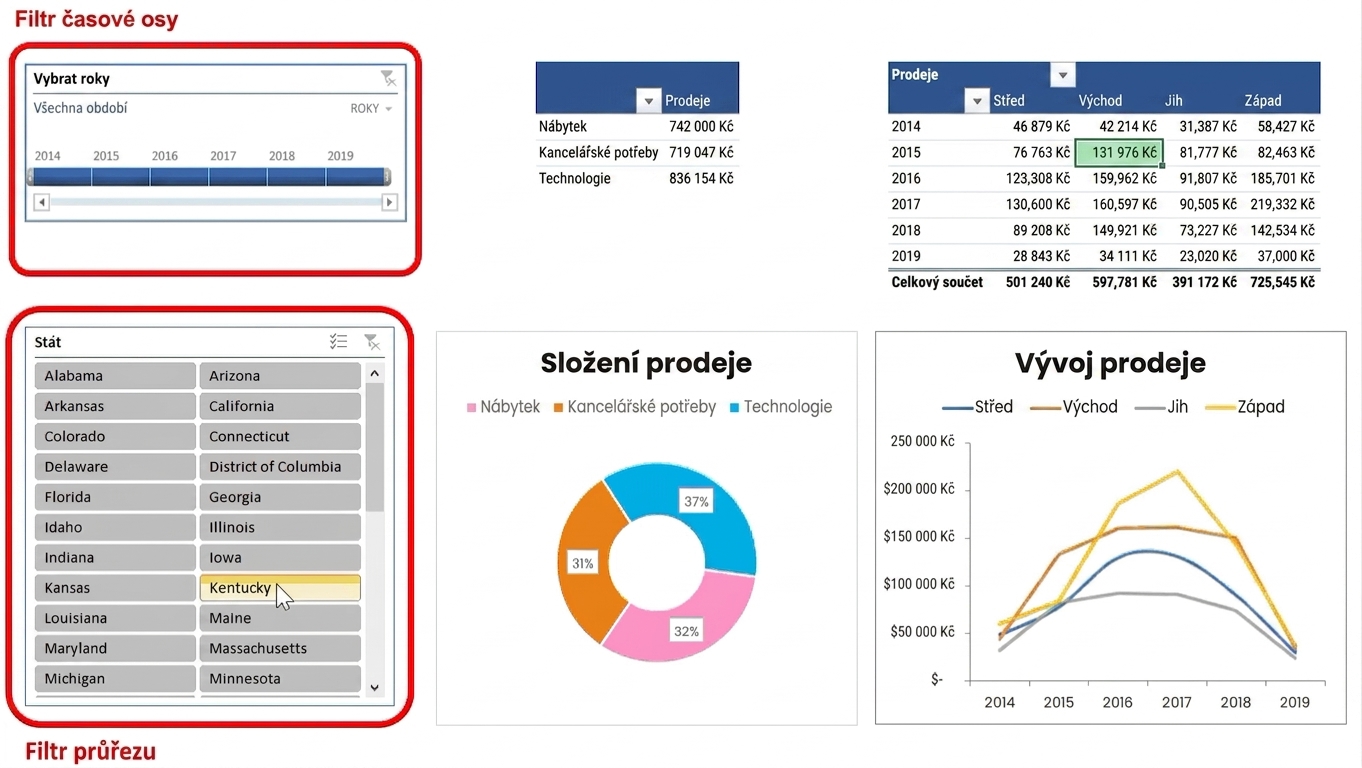 Příklad malého dashboardu v Excelu s filtry časové osy a průřezu
