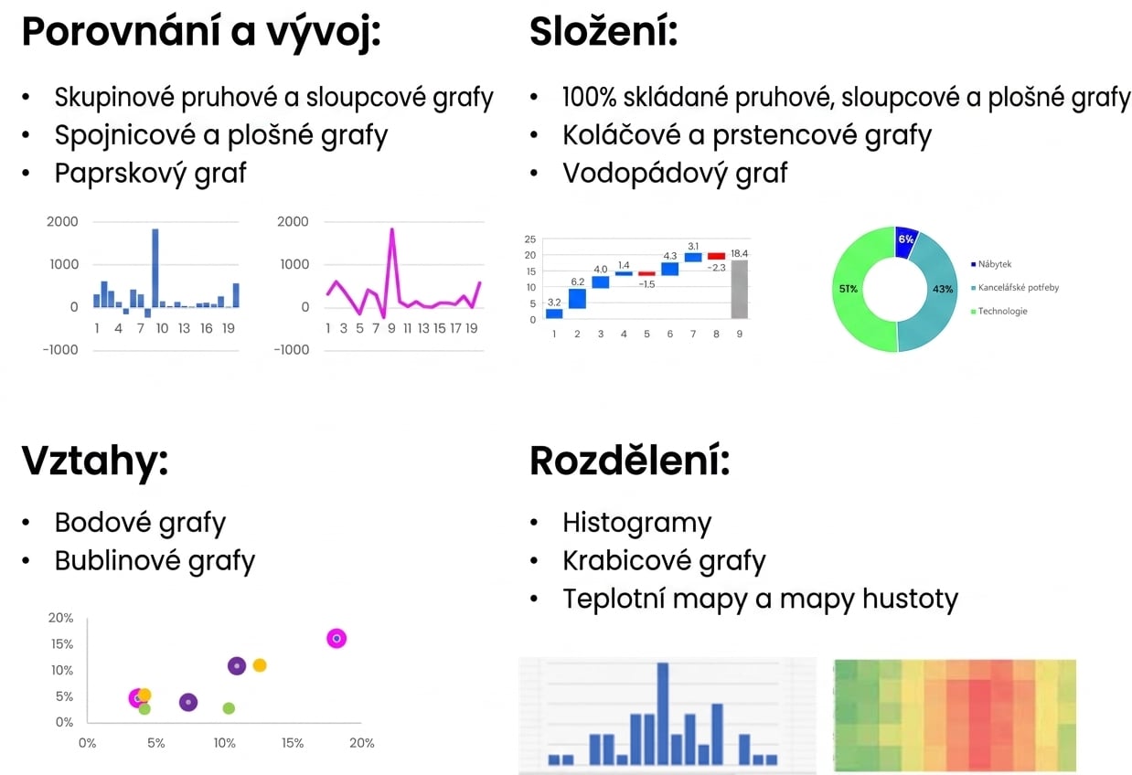 Různé typy grafů a jejich případy použití