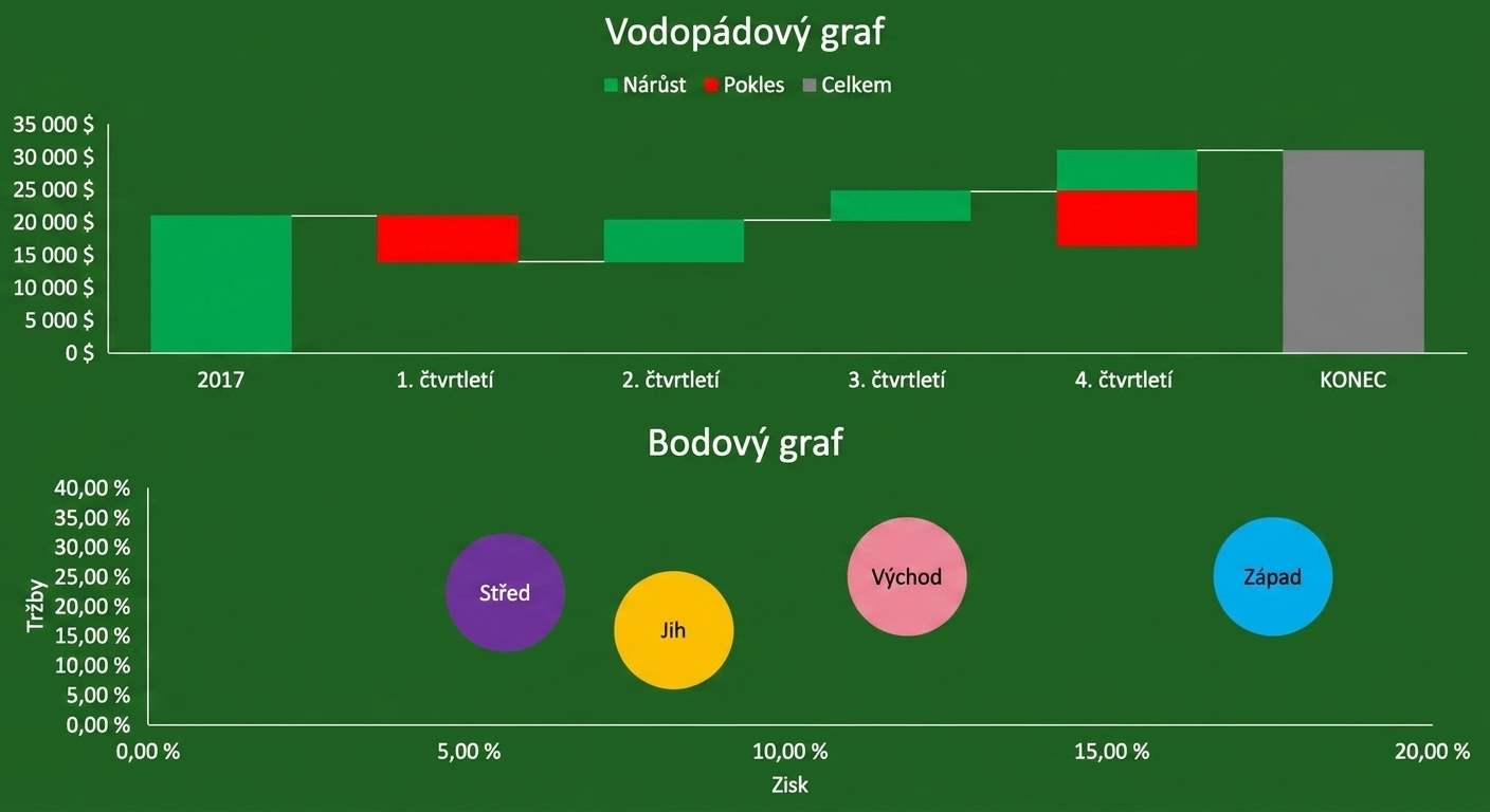 Ukázka vodopádového grafu a bodového grafu v Excelu