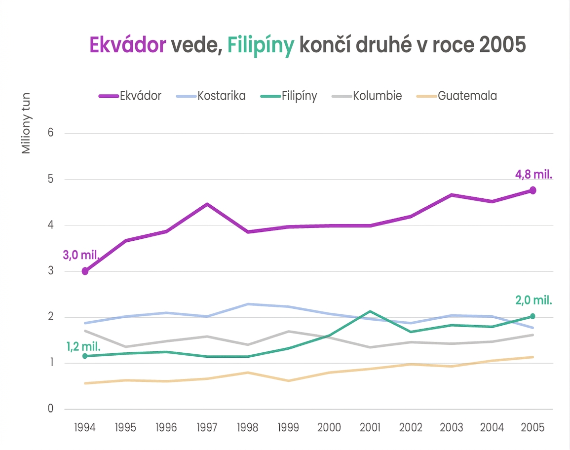Vylepšená verze stejného grafu