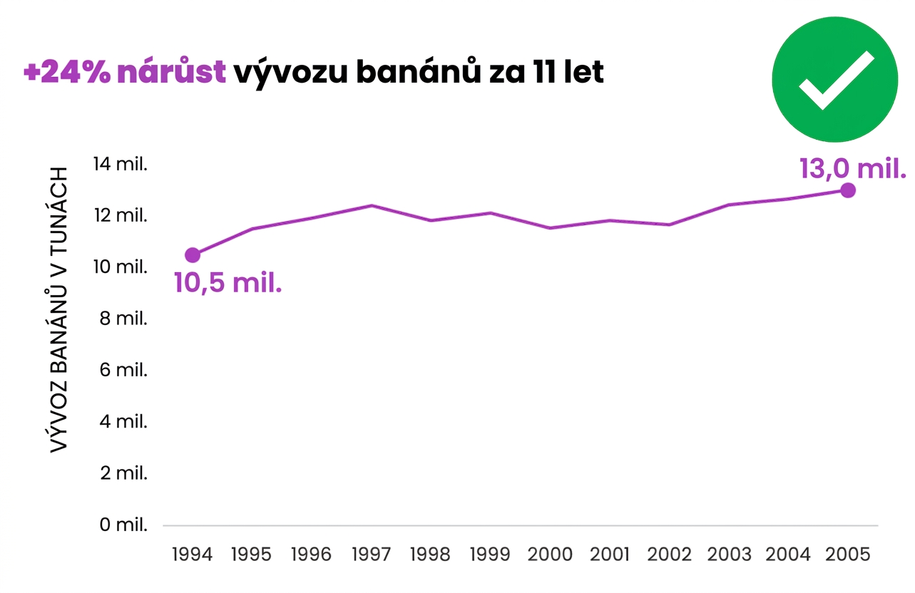 Příklad přehledného grafu bez nadbytečných popisků, legend a dalších zbytečných prvků