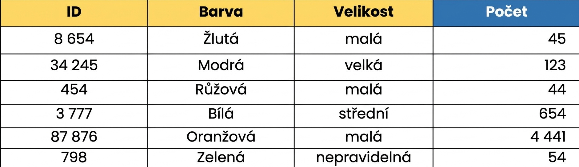 Vizuál tabulky s agregovanými počty skupin lego kostek