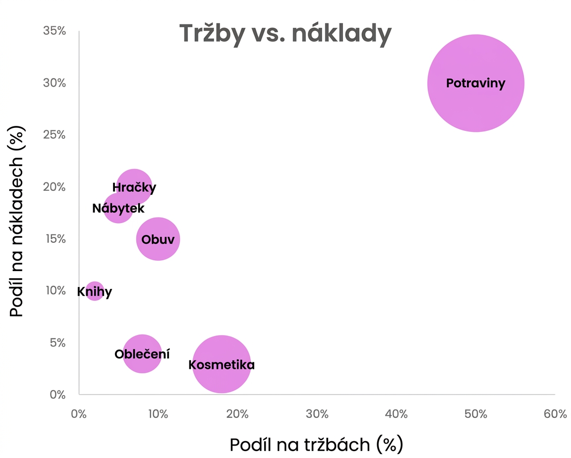 Příklad bodového grafu