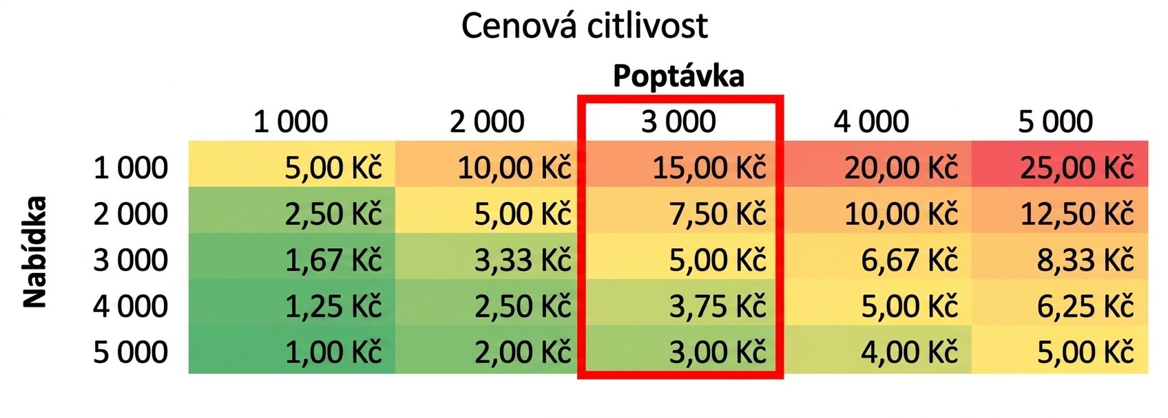 Tabulka citlivosti s jedním zvýrazněným sloupcem