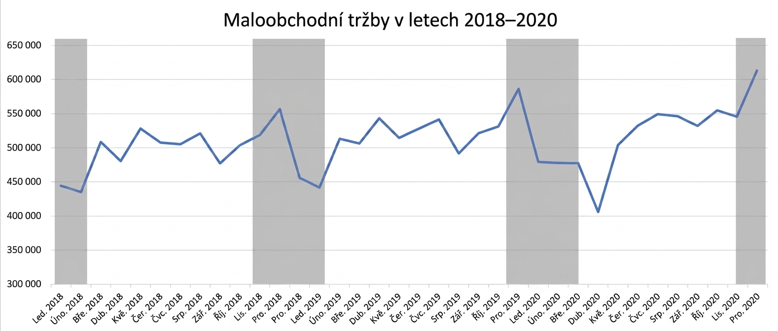 Čárový graf maloobchodních tržeb v letech 2018–2020 s vyznačenými sezónními trendy v šedé barvě