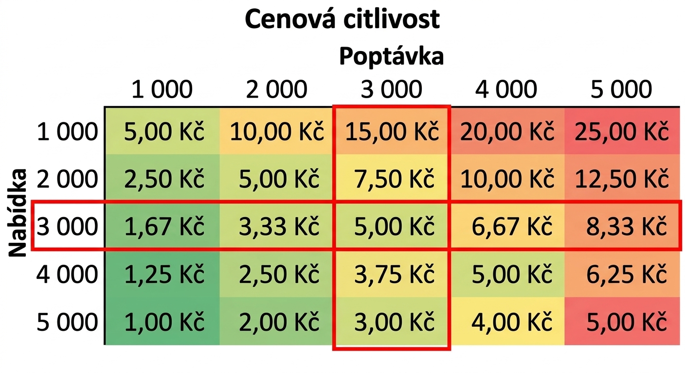 Tabulka citlivosti, kde se poptávka rovná nabídce