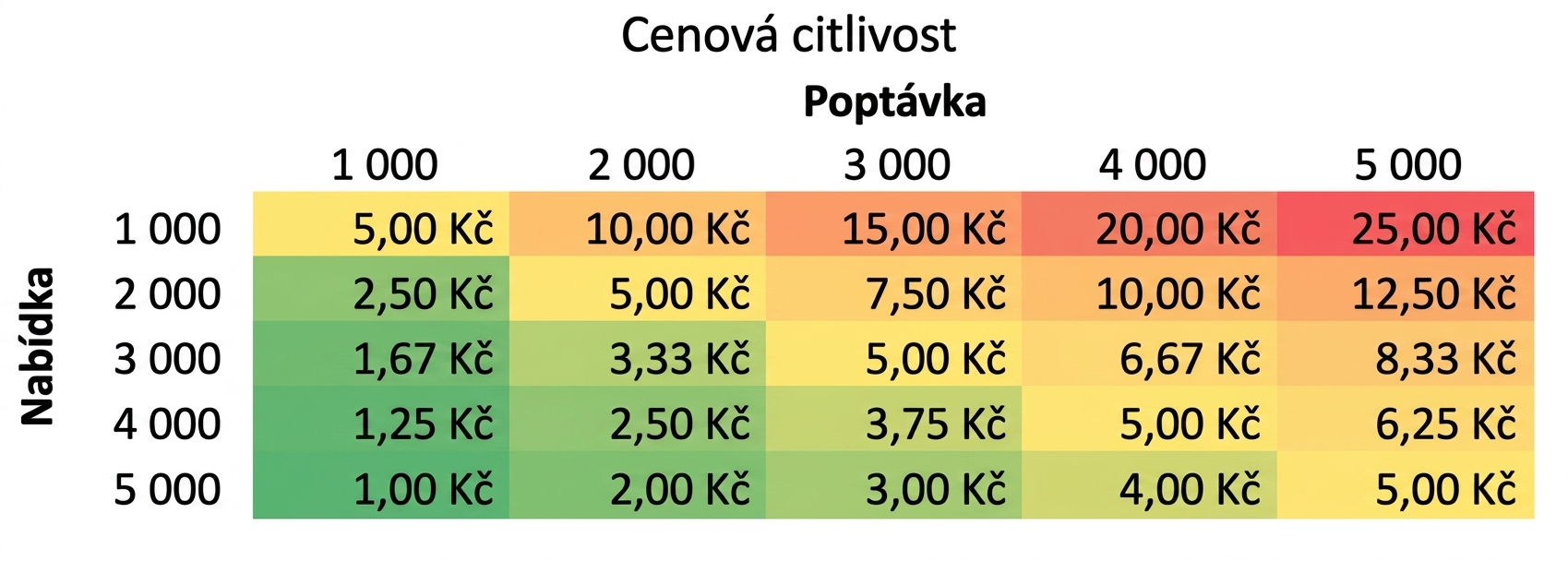 Příklad tabulky citlivosti s nabídkou v řádcích a poptávkou ve sloupcích