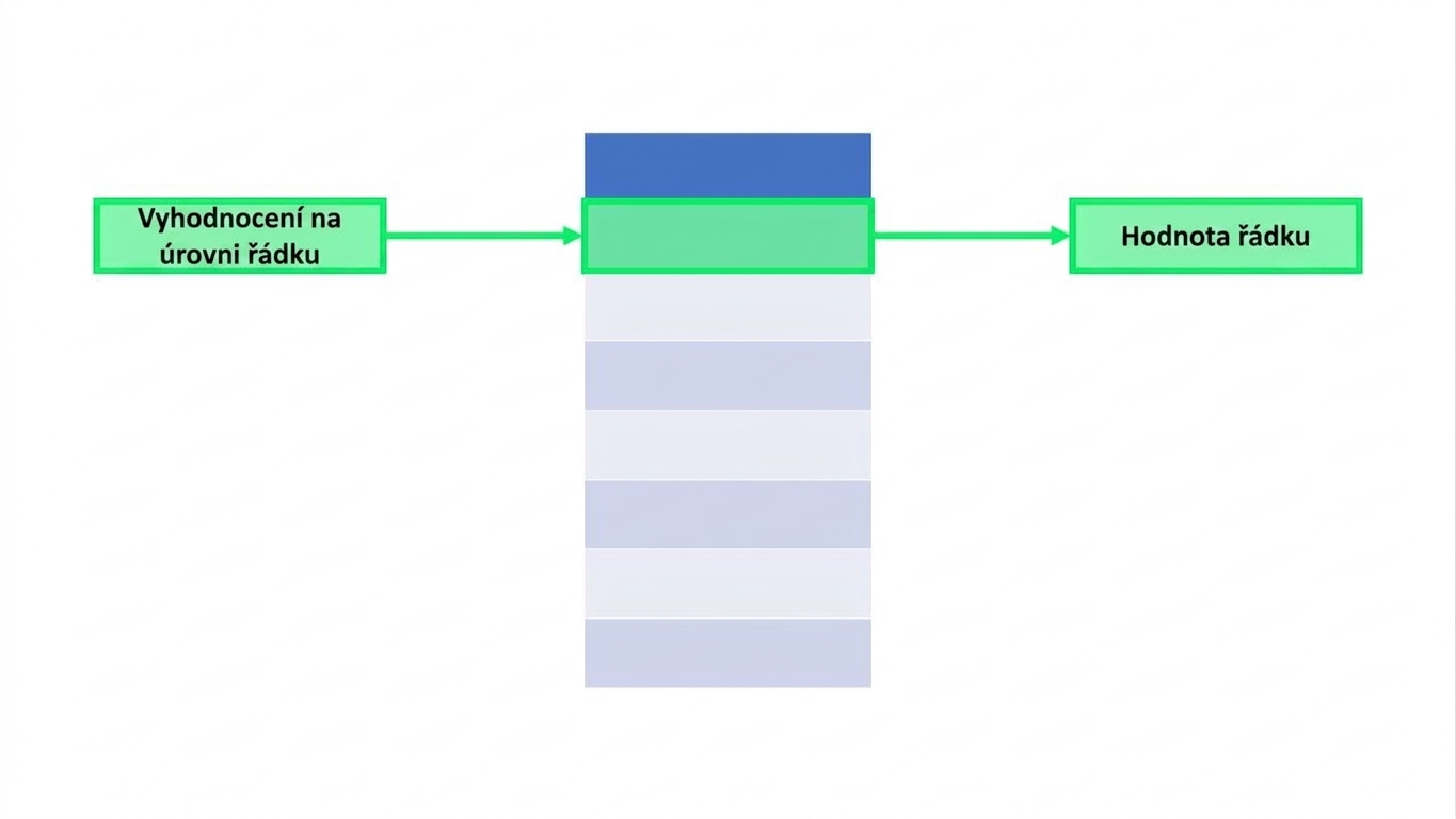 Diagram znázorňující vyhodnocení na úrovni řádků