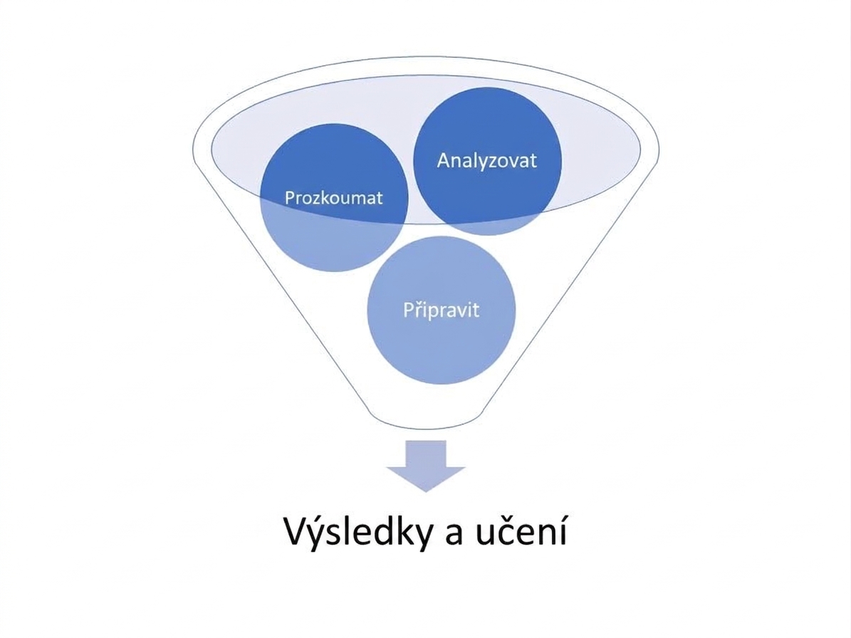 Trychtýř s přípravou, průzkumem a analýzou