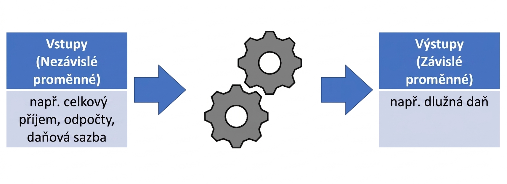 Diagram vstupů do modelu vytvářejících výstupy