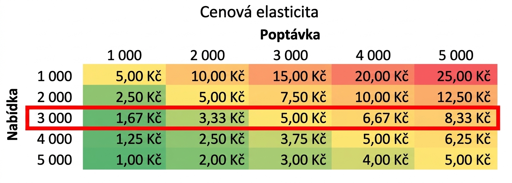 Tabulka citlivosti s jedním zvýrazněným řádkem