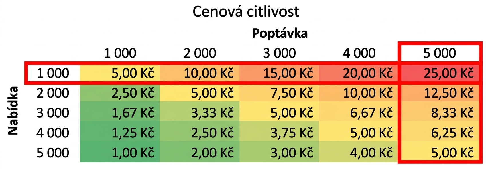 Tabulka citlivosti se zvýrazněným sloupcem i řádkem