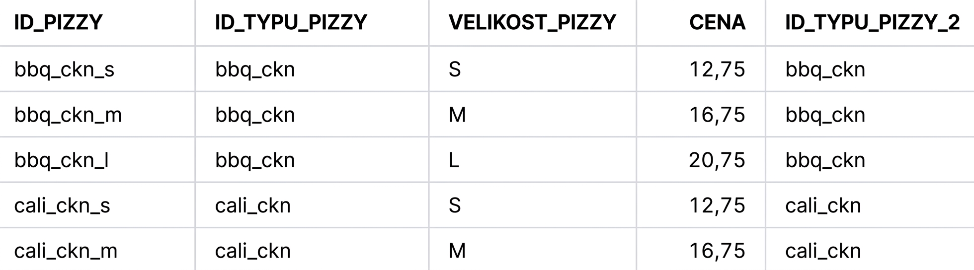 Výsledek spojení bez NATURAL JOIN