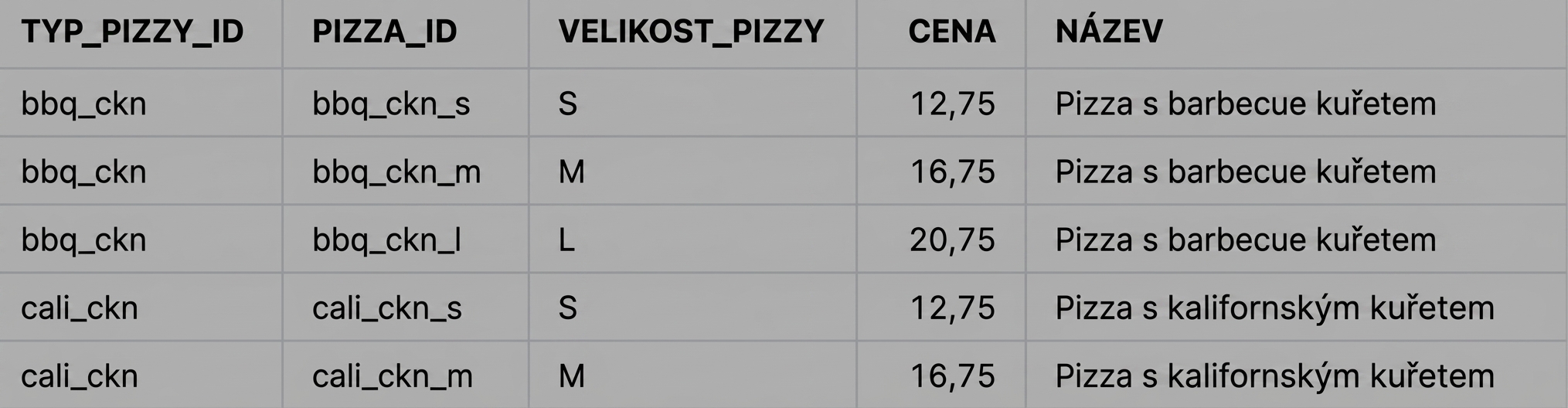 Výsledek spojení s NATURAL JOIN