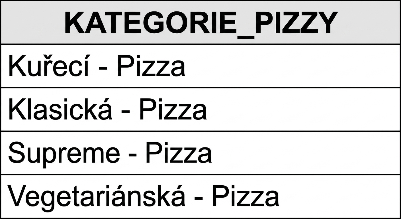 Sloupec category po zřetězení