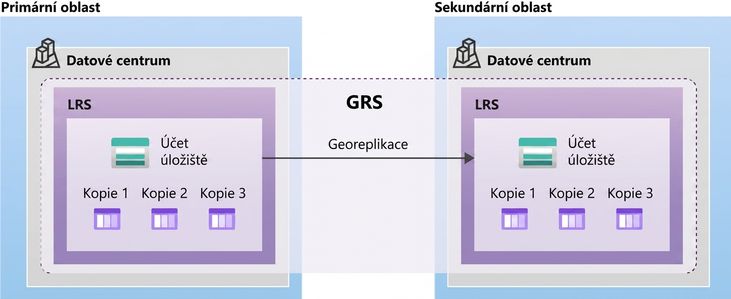 Schéma uspořádání geograficky redundantního úložiště
