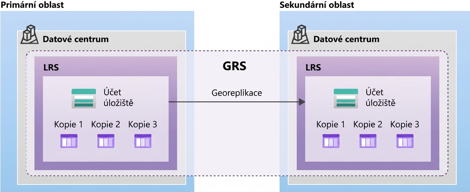 Schéma uspořádání geograficky redundantního úložiště