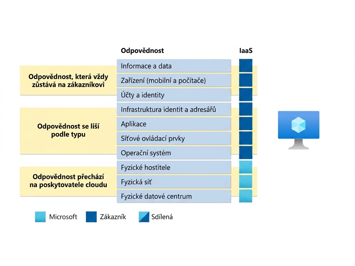 Odpovědnost v modelu Infrastructure as a Service