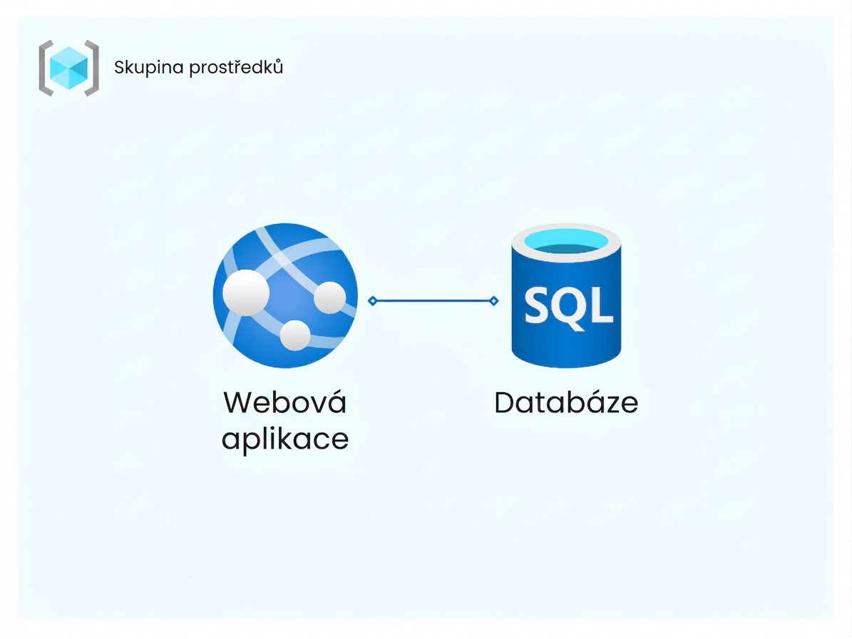 Příklad skupiny prostředků Azure