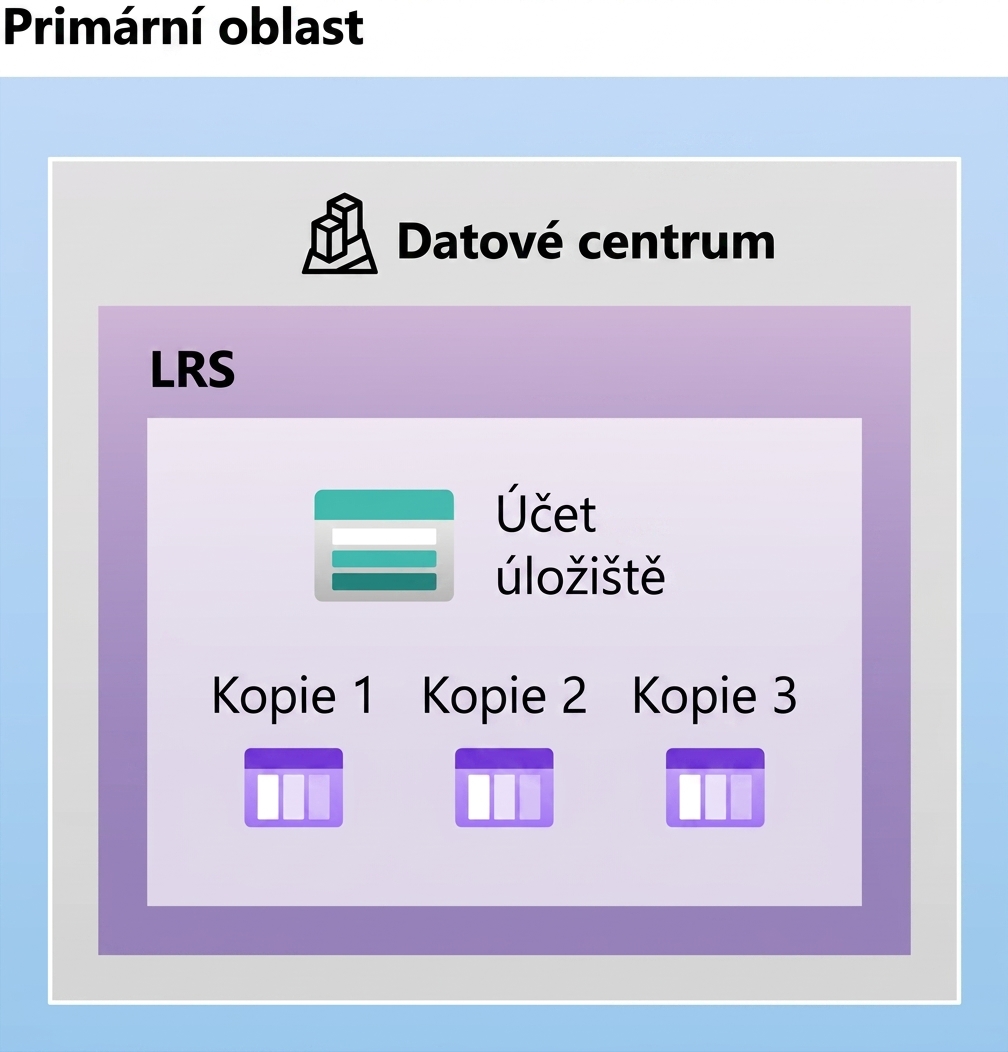 Schéma uspořádání lokálně redundantního úložiště