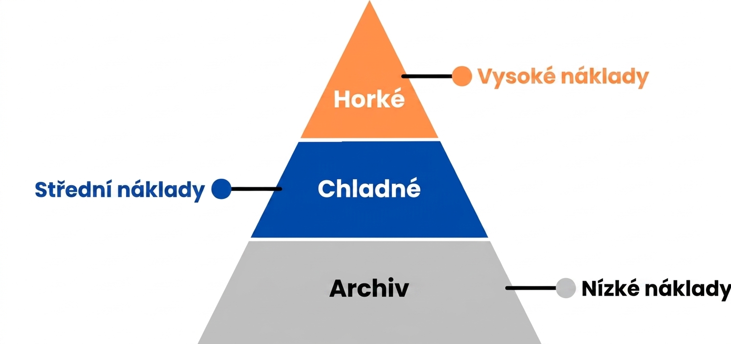 Pyramida se všemi úrovněmi úložiště.png
