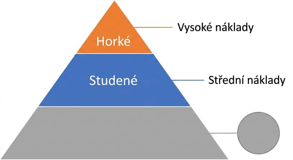 Pyramida s úrovněmi Hot a Cool.png