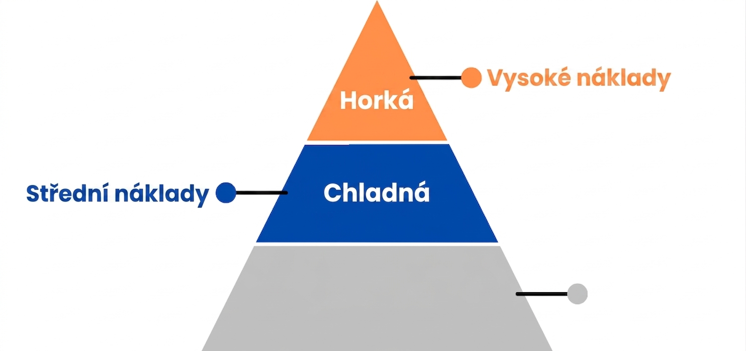 Pyramida s úrovněmi Hot a Cool.png