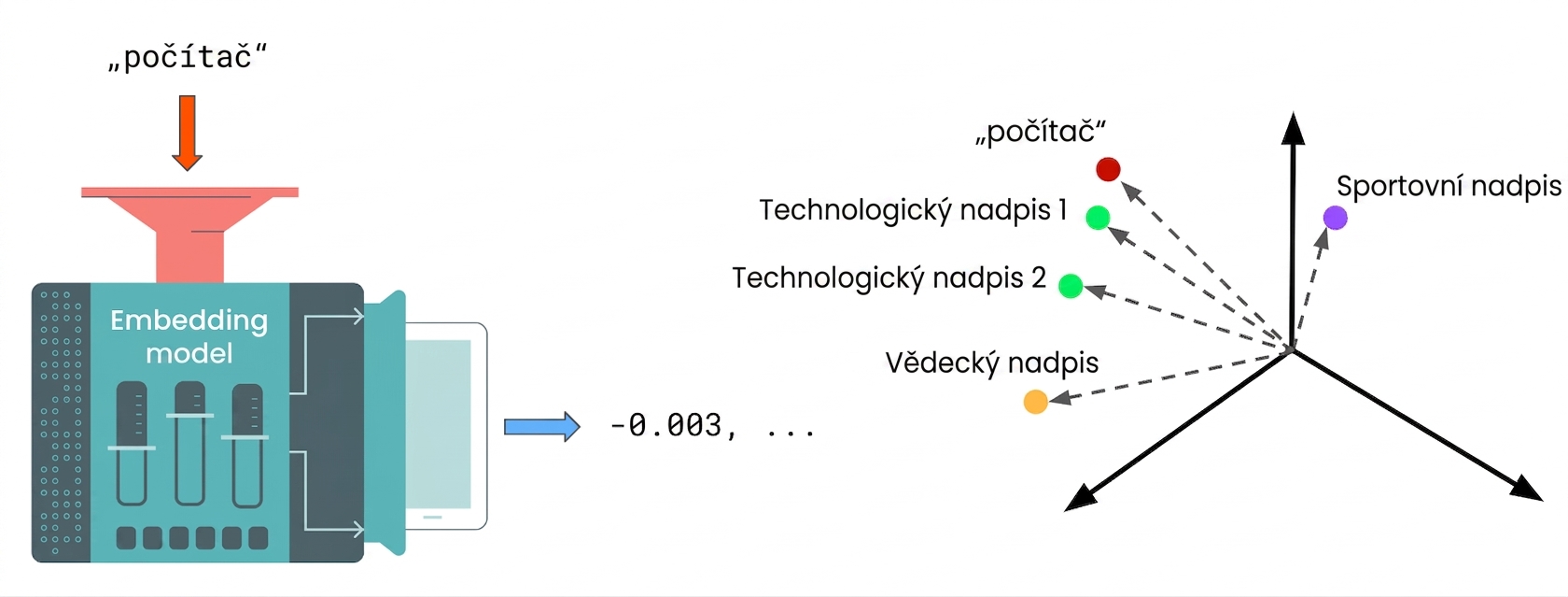 Jak funguje sémantické vyhledávání: vyhledávaný text je vložen do modelu vnoření, poté je vyhodnocena vzdálenost mezi vložením hledaného textu a vložením nadpisů. Nejbližší nadpis je vrácen.