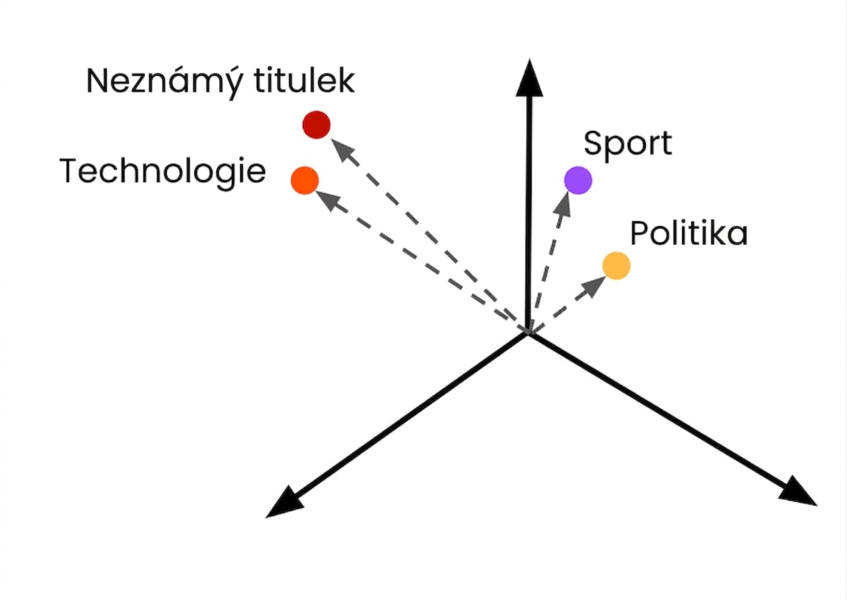 Neznámý novinový titulek zobrazený jako embedding pro účely klasifikace.