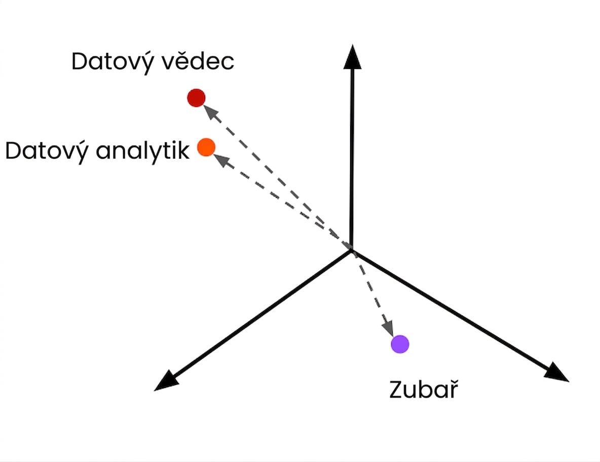 Doporučení pracovních pozic zobrazená jako embeddingy.