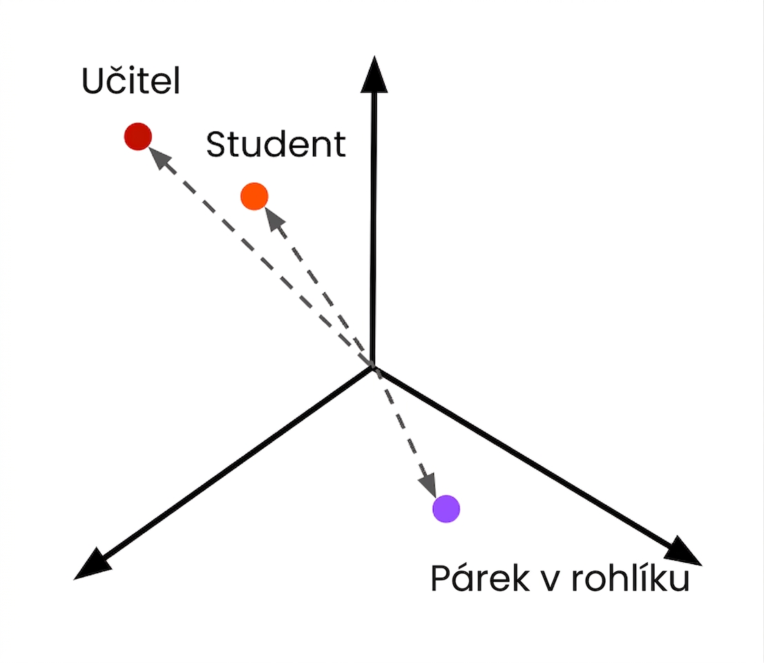 Text reprezentovaný číselně, kde podobnější text je blíž u sebe.