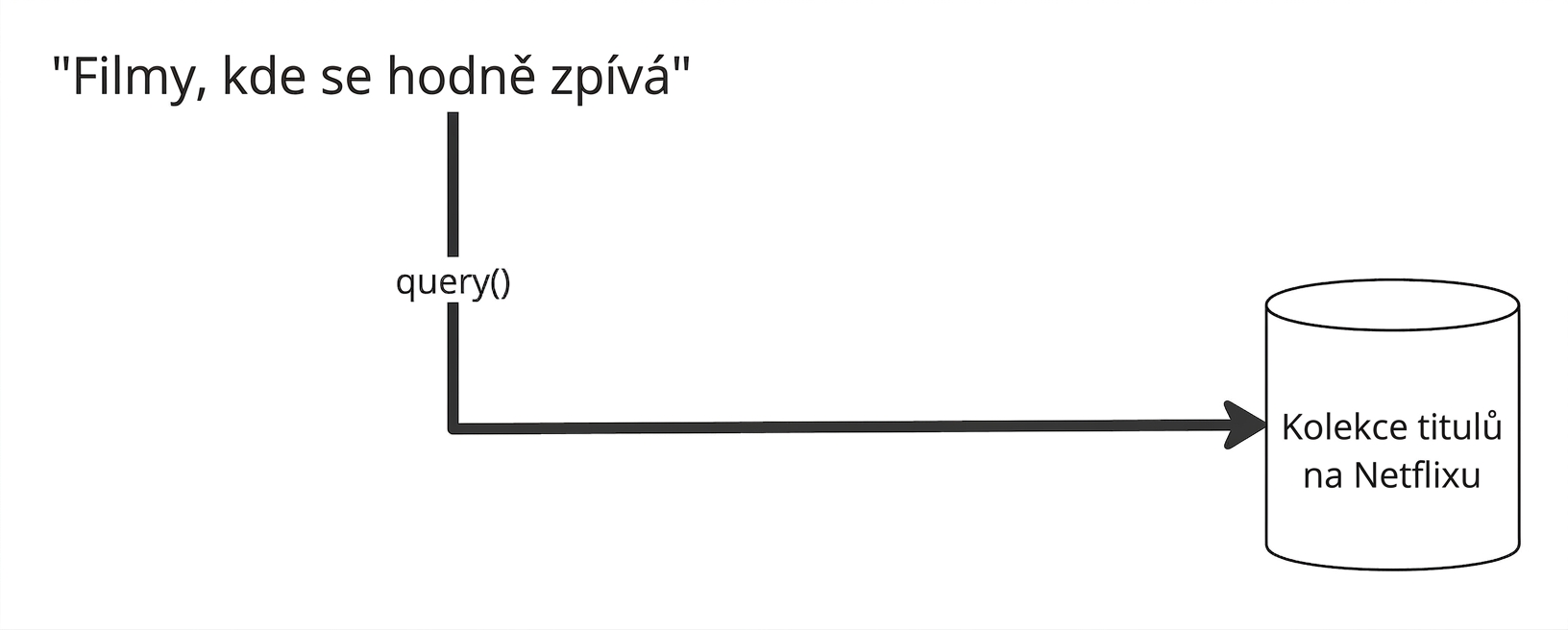 Vyhledávací dotaz je předán přímo do vektorové databáze k embeddingu, která již obsahuje embeddované dokumenty.
