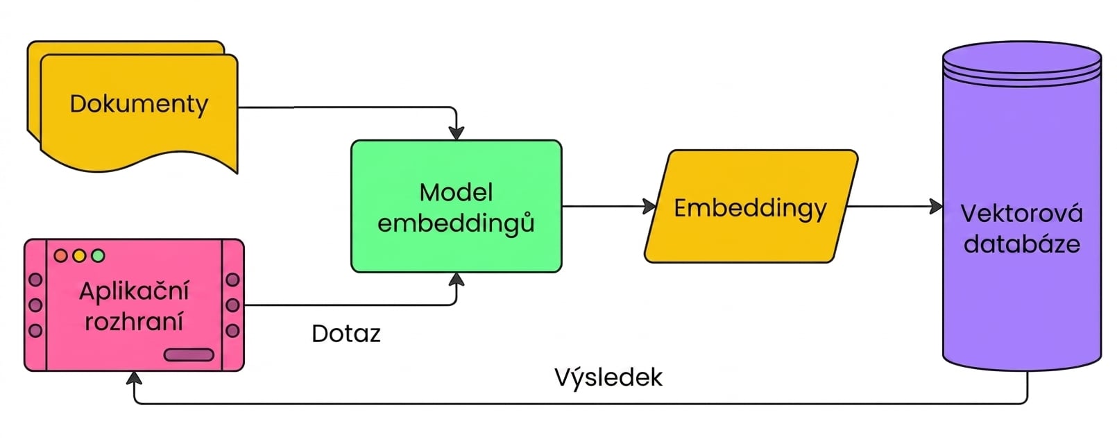 Diagram znázorňující, jak vektorová databáze ukládá embeddingy dokumentů a vrací výsledky na základě vloženého dotazu uživateli.