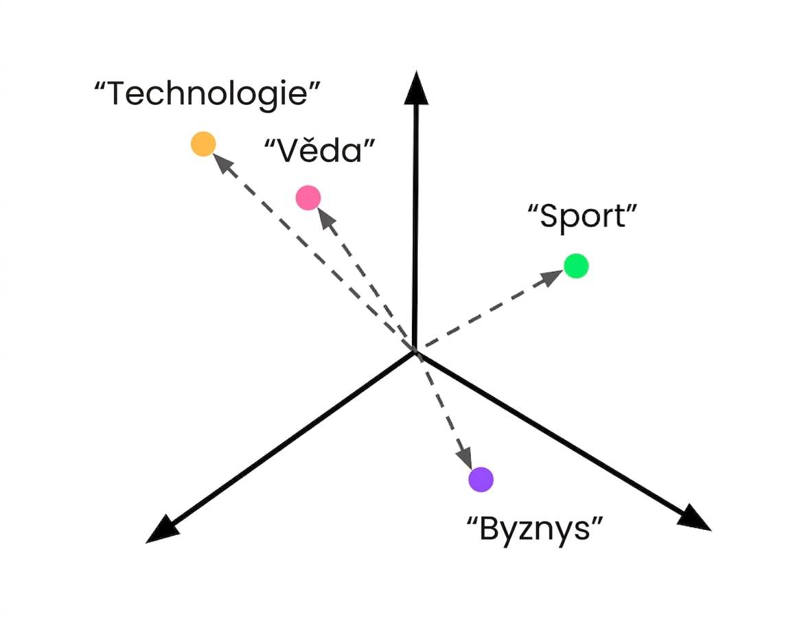 Embeddované popisy tříd ve vektorovém prostoru.