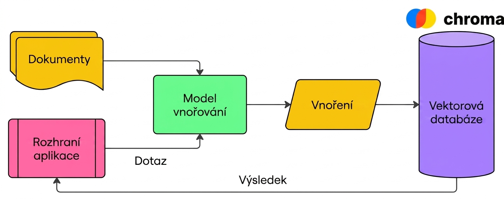 Diagram znázorňující, jak se vektorová databáze (v tomto případě Chroma) používá k ukládání embeddingů dokumentů a vrácení výsledků na základě vloženého dotazu zpět uživateli.