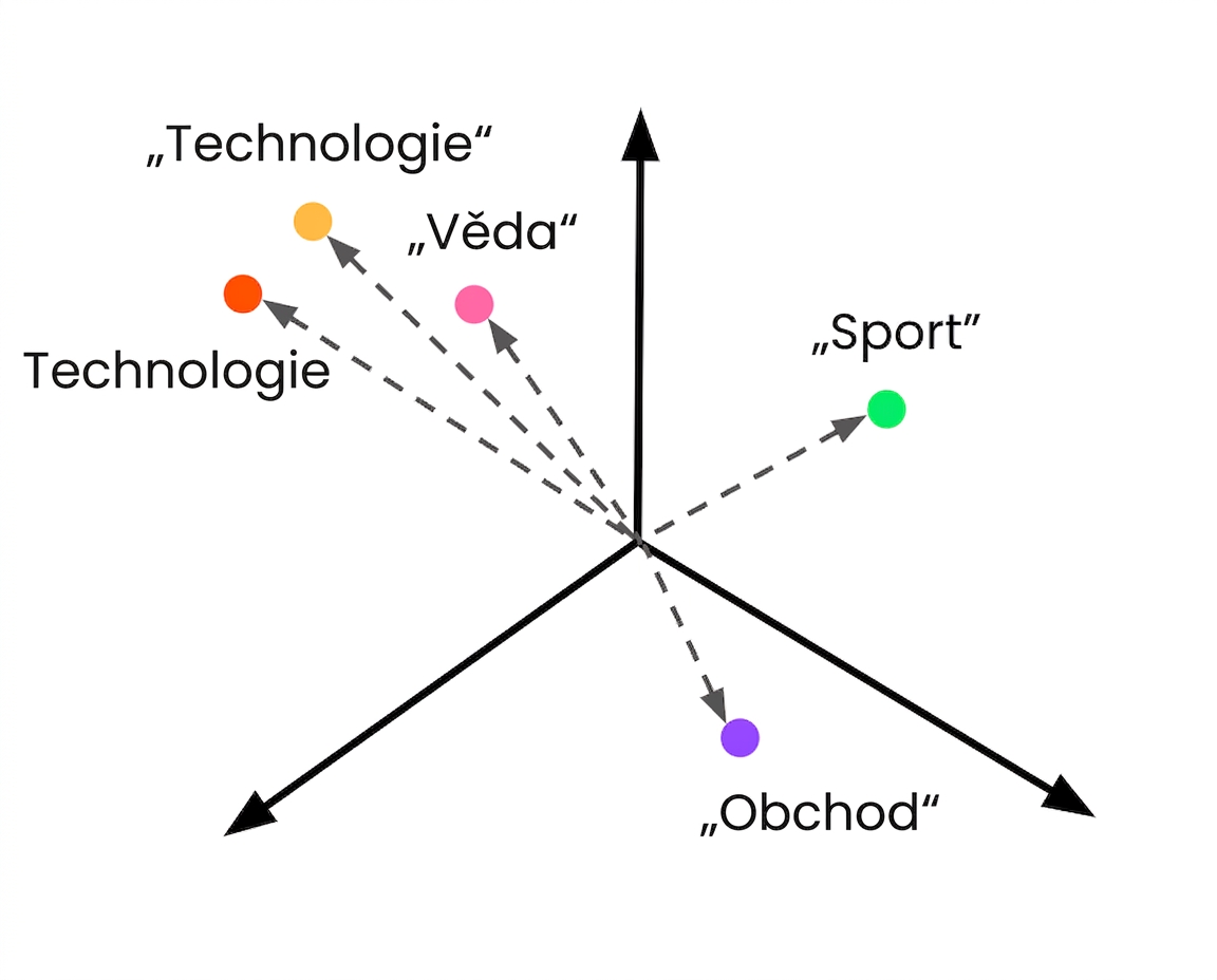 Embeddované popisy tříd ve vektorovém prostoru s neznámým vektorem přiřazeným ke kategorii Tech.