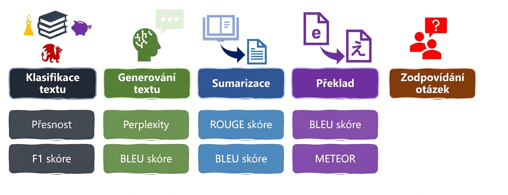 Evaluační metriky pro jazykové úlohy
