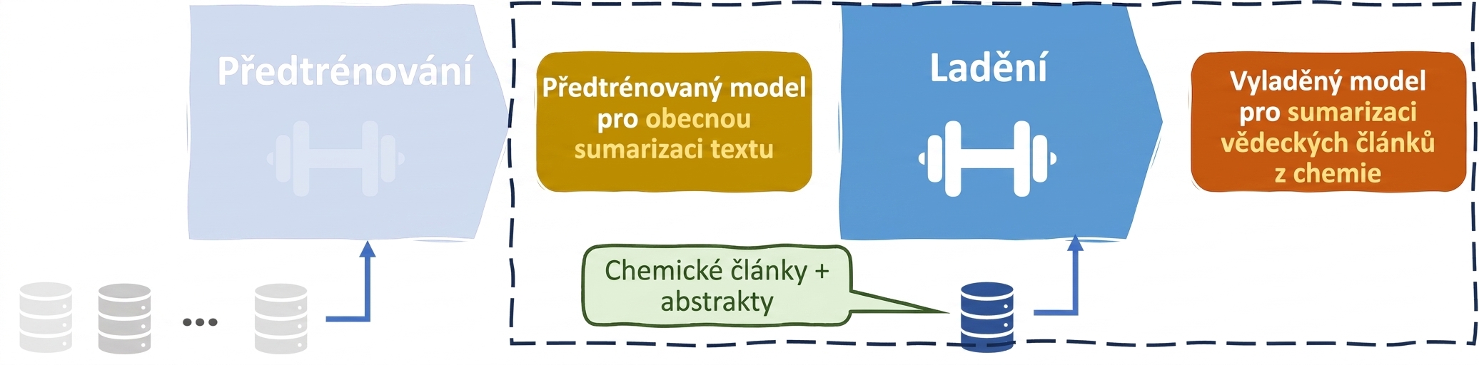 Příklad použití doladění LLM v chemii
