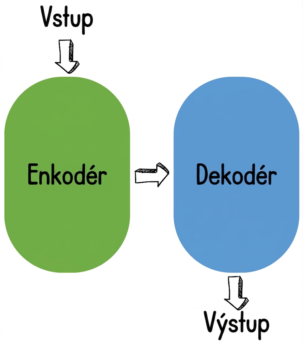 Ilustrace enkodéru-dekodéru